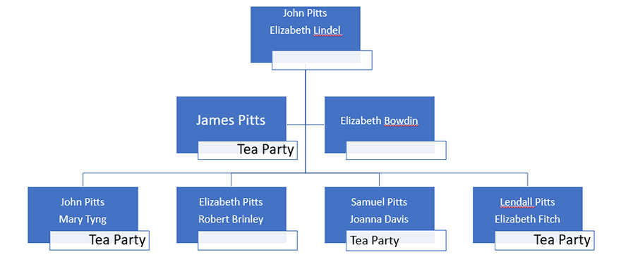 Tea Party Connections